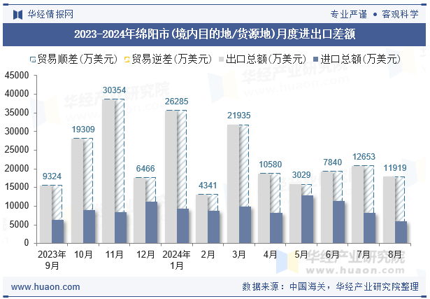 2023-2024年绵阳市(境内目的地/货源地)月度进出口差额