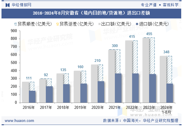 2016-2024年8月安徽省（境内目的地/货源地）进出口差额