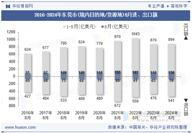 2016-2024年东莞市(境内目的地/货源地)8月进、出口额