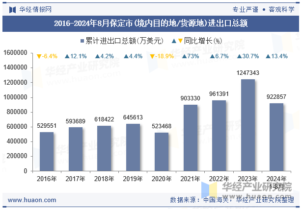 2016-2024年8月保定市(境内目的地/货源地)进出口总额