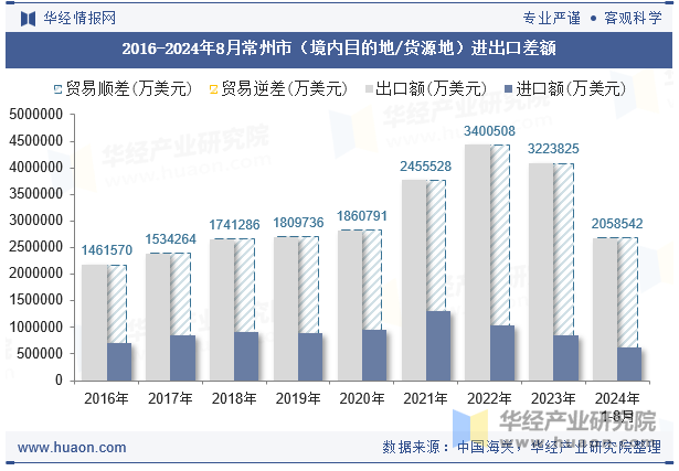 2016-2024年8月常州市（境内目的地/货源地）进出口差额