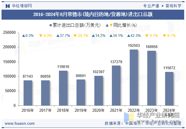 2016-2024年8月常德市(境内目的地/货源地)进出口总额