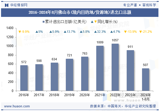 2016-2024年8月佛山市(境内目的地/货源地)进出口总额