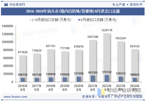 2016-2024年汕头市(境内目的地/货源地)8月进出口总额