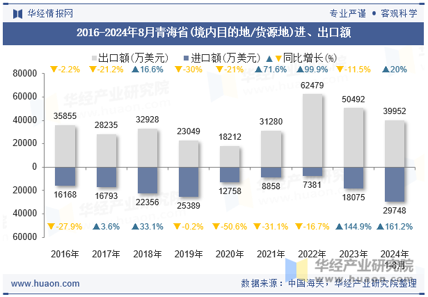 2016-2024年8月青海省(境内目的地/货源地)进、出口额