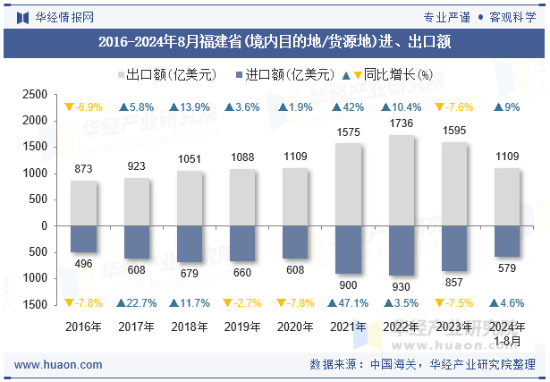2016-2024年8月福建省(境内目的地/货源地)进、出口额
