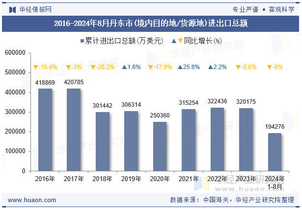 2016-2024年8月丹东市(境内目的地/货源地)进出口总额