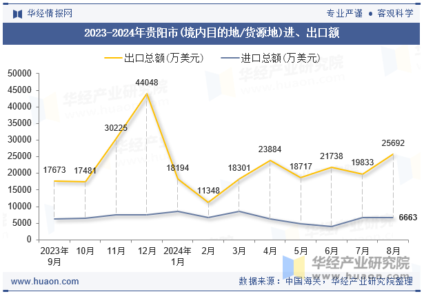 2023-2024年贵阳市(境内目的地/货源地)进、出口额