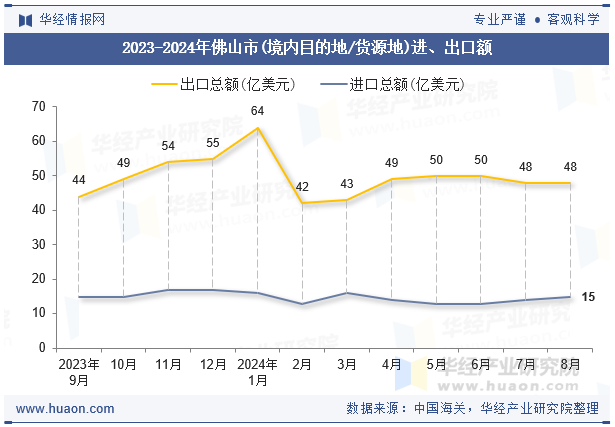 2023-2024年佛山市(境内目的地/货源地)进、出口额