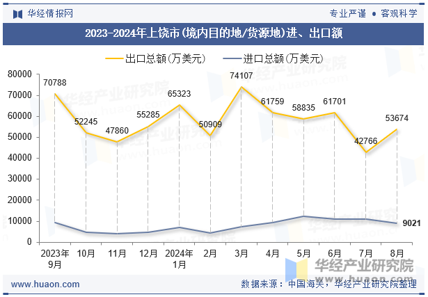 2023-2024年上饶市(境内目的地/货源地)进、出口额