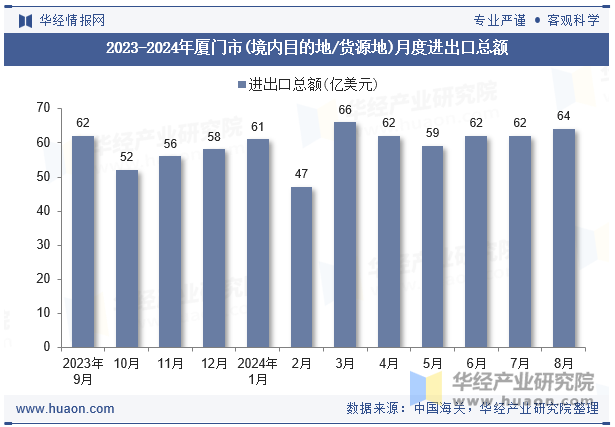 2023-2024年厦门市(境内目的地/货源地)月度进出口总额