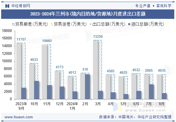 2023-2024年兰州市(境内目的地/货源地)月度进出口差额