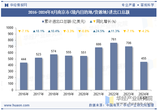 2016-2024年8月南京市(境内目的地/货源地)进出口总额