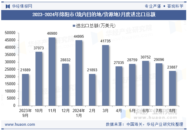 2023-2024年绵阳市(境内目的地/货源地)月度进出口总额