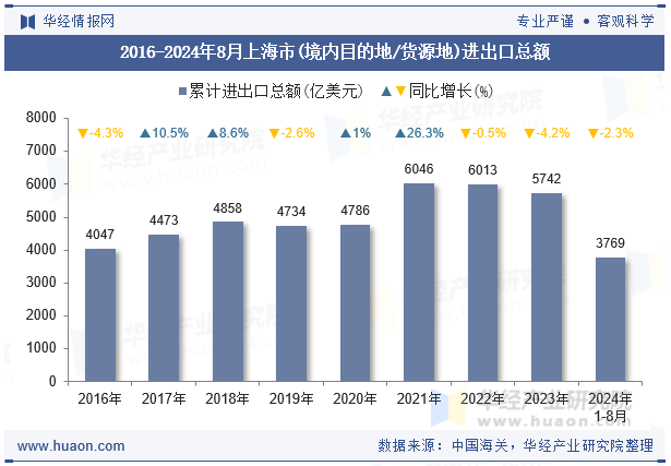 2016-2024年8月上海市(境内目的地/货源地)进出口总额