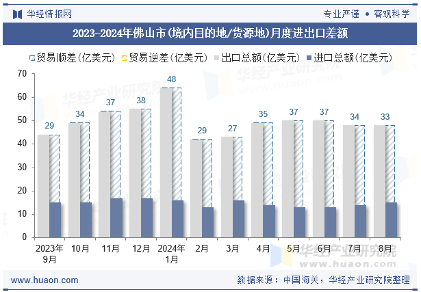 2023-2024年佛山市(境内目的地/货源地)月度进出口差额