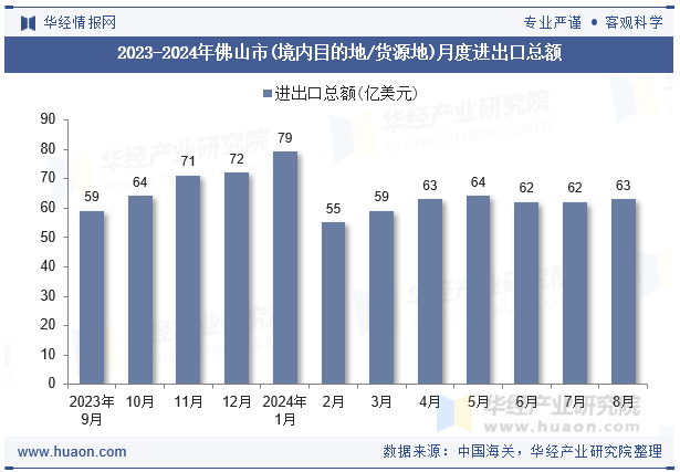 2023-2024年佛山市(境内目的地/货源地)月度进出口总额