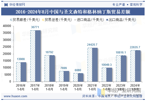 2016-2024年8月中国与圣文森特和格林纳丁斯贸易差额