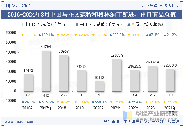 2016-2024年8月中国与圣文森特和格林纳丁斯进、出口商品总值