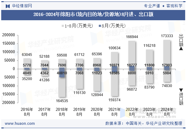 2016-2024年绵阳市(境内目的地/货源地)8月进、出口额