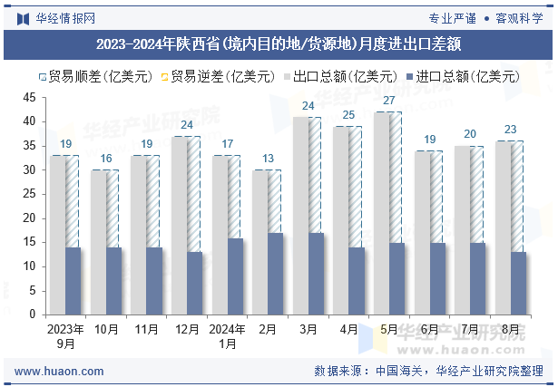 2023-2024年陕西省(境内目的地/货源地)月度进出口差额