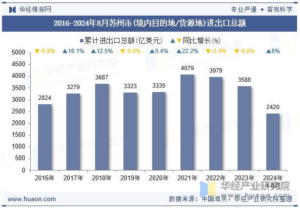 2016-2024年8月苏州市(境内目的地/货源地)进出口总额