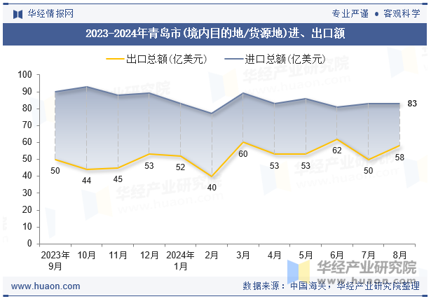 2023-2024年青岛市(境内目的地/货源地)进、出口额