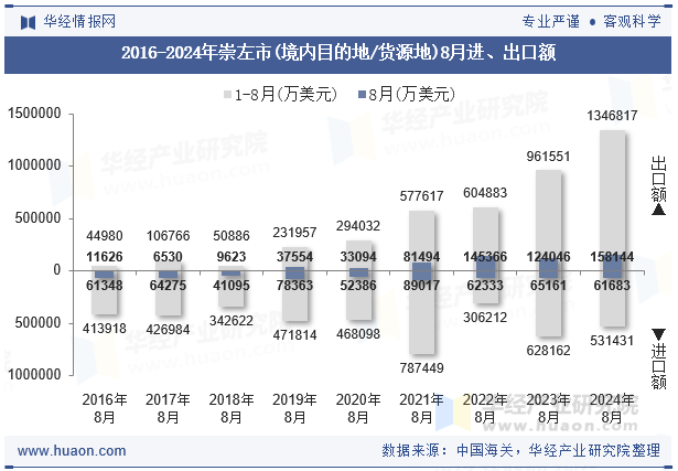 2016-2024年崇左市(境内目的地/货源地)8月进、出口额