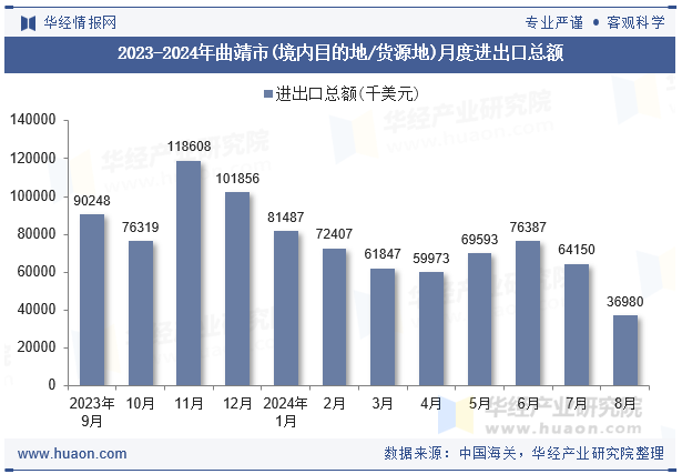 2023-2024年曲靖市(境内目的地/货源地)月度进出口总额