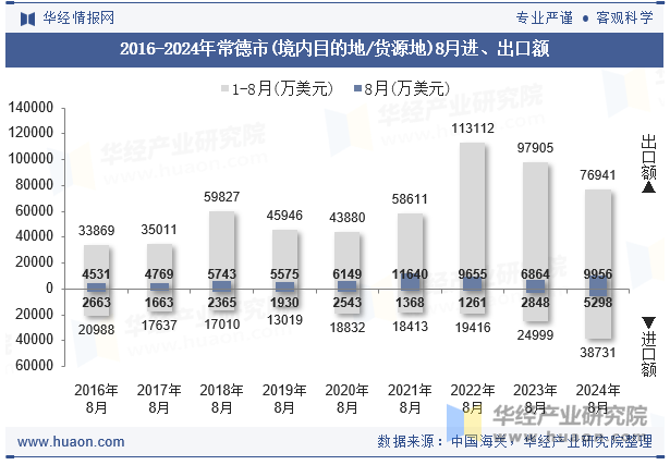 2016-2024年常德市(境内目的地/货源地)8月进、出口额