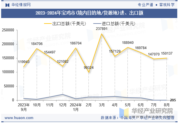 2023-2024年宝鸡市(境内目的地/货源地)进、出口额