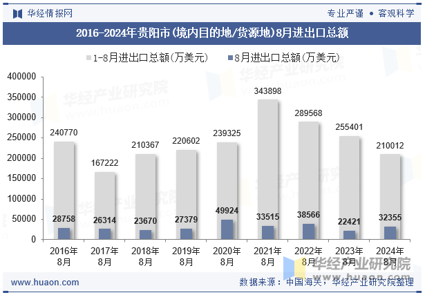 2016-2024年贵阳市(境内目的地/货源地)8月进出口总额