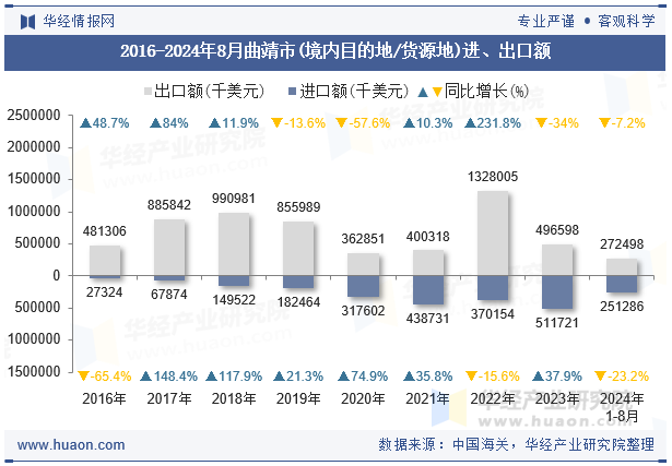 2016-2024年8月曲靖市(境内目的地/货源地)进、出口额