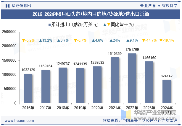 2016-2024年8月汕头市(境内目的地/货源地)进出口总额