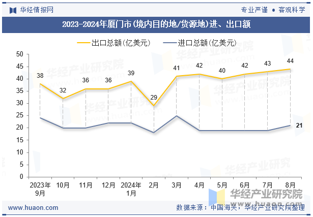 2023-2024年厦门市(境内目的地/货源地)进、出口额