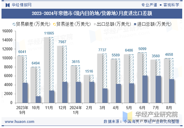 2023-2024年常德市(境内目的地/货源地)月度进出口差额