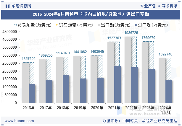 2016-2024年8月南通市（境内目的地/货源地）进出口差额