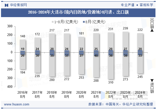 2016-2024年大连市(境内目的地/货源地)8月进、出口额