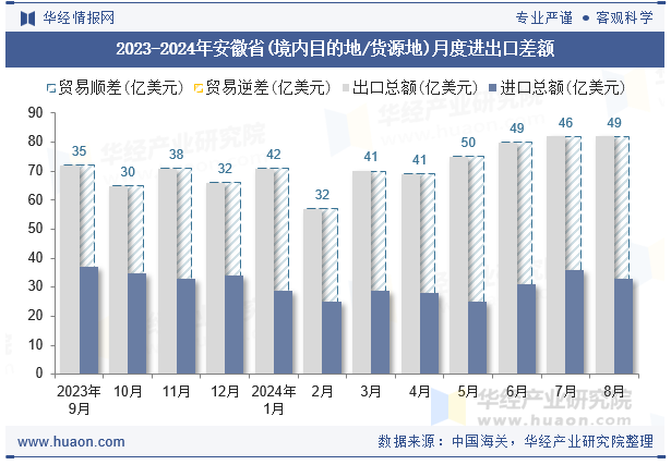 2023-2024年安徽省(境内目的地/货源地)月度进出口差额