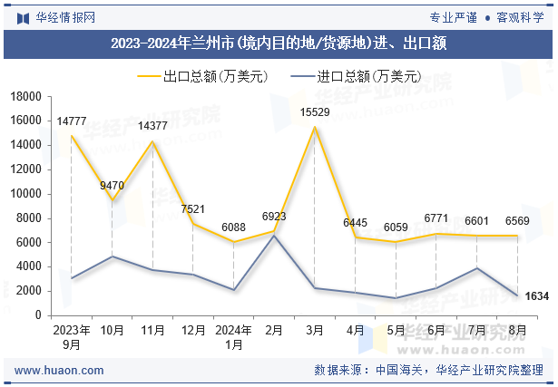 2023-2024年兰州市(境内目的地/货源地)进、出口额