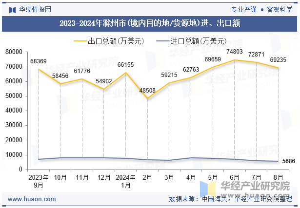 2023-2024年滁州市(境内目的地/货源地)进、出口额