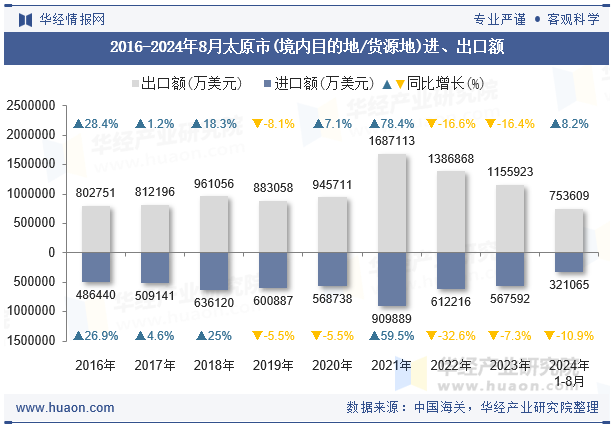 2016-2024年8月太原市(境内目的地/货源地)进、出口额