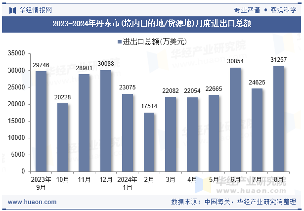 2023-2024年丹东市(境内目的地/货源地)月度进出口总额