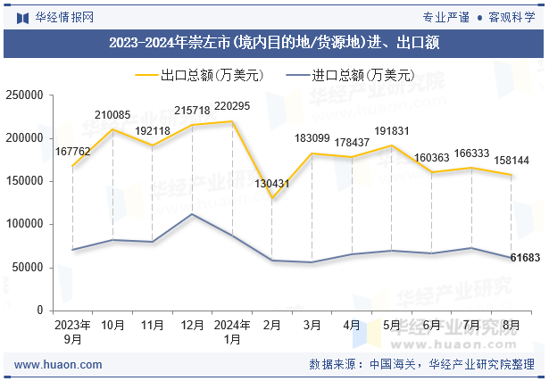 2023-2024年崇左市(境内目的地/货源地)进、出口额