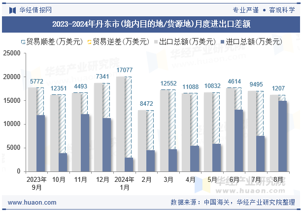 2023-2024年丹东市(境内目的地/货源地)月度进出口差额