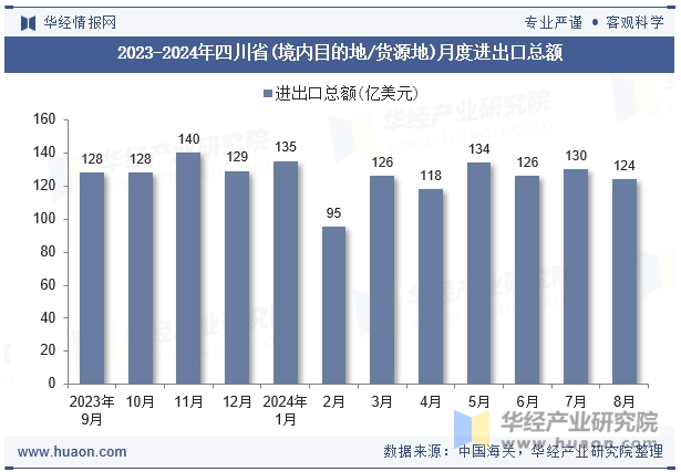 2023-2024年四川省(境内目的地/货源地)月度进出口总额