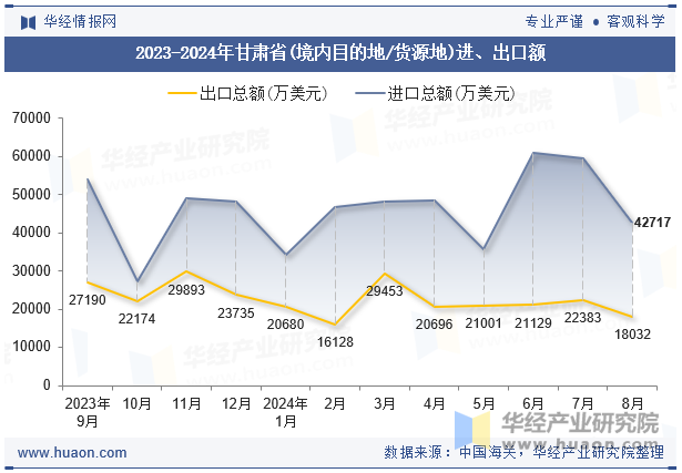 2023-2024年甘肃省(境内目的地/货源地)进、出口额