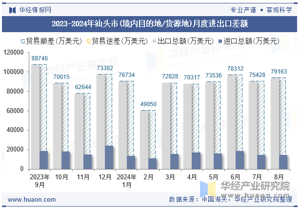 2023-2024年汕头市(境内目的地/货源地)月度进出口差额