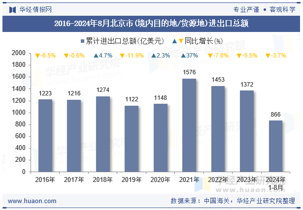 2016-2024年8月北京市(境内目的地/货源地)进出口总额