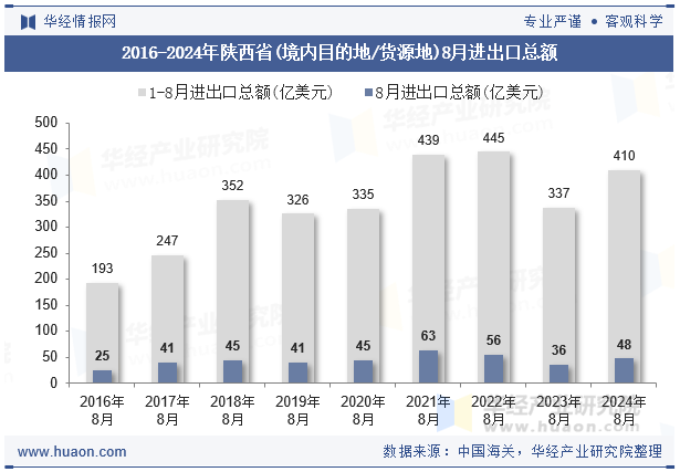 2016-2024年陕西省(境内目的地/货源地)8月进出口总额